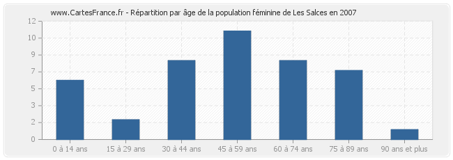 Répartition par âge de la population féminine de Les Salces en 2007